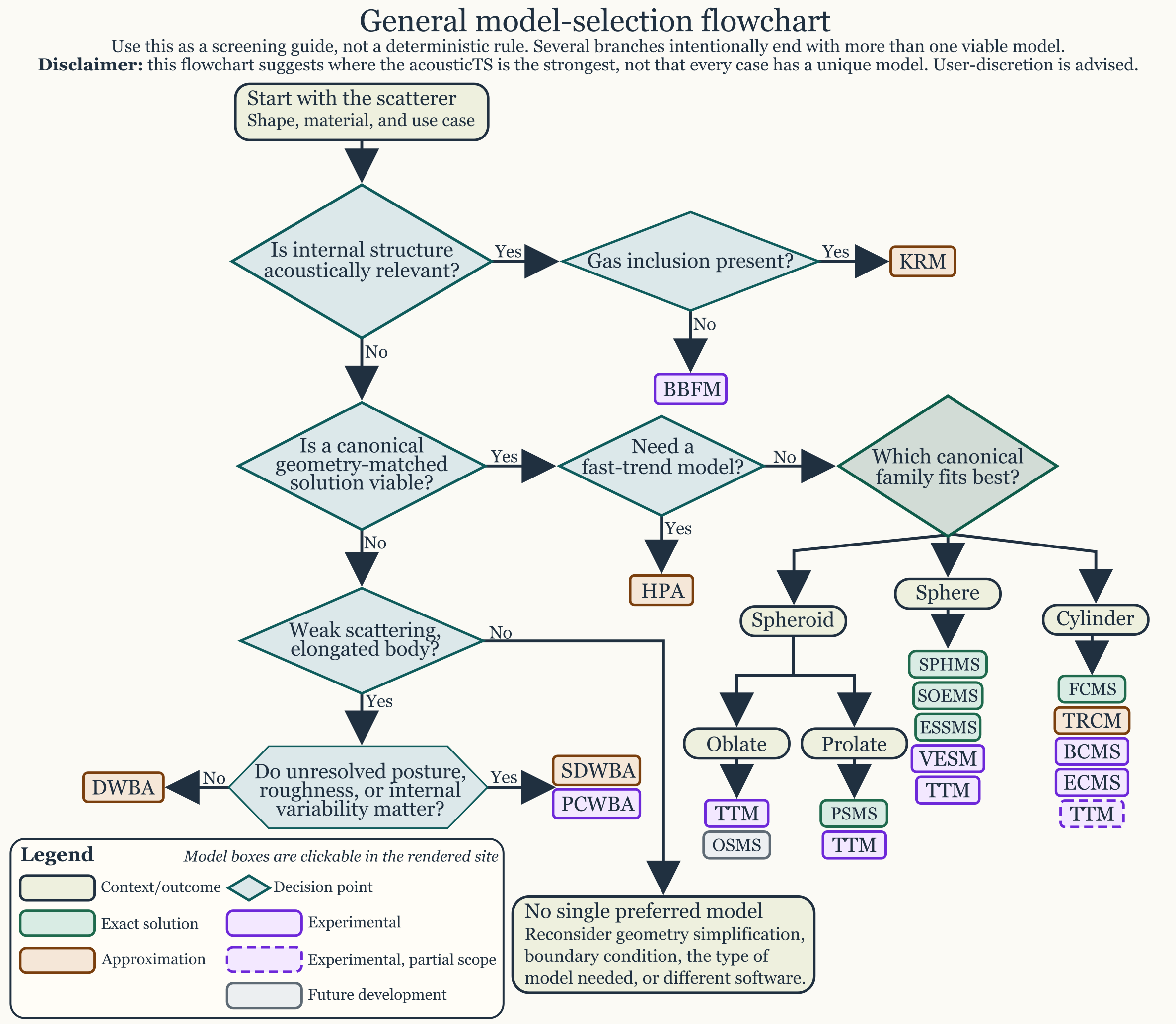 Revised general model-selection flowchart