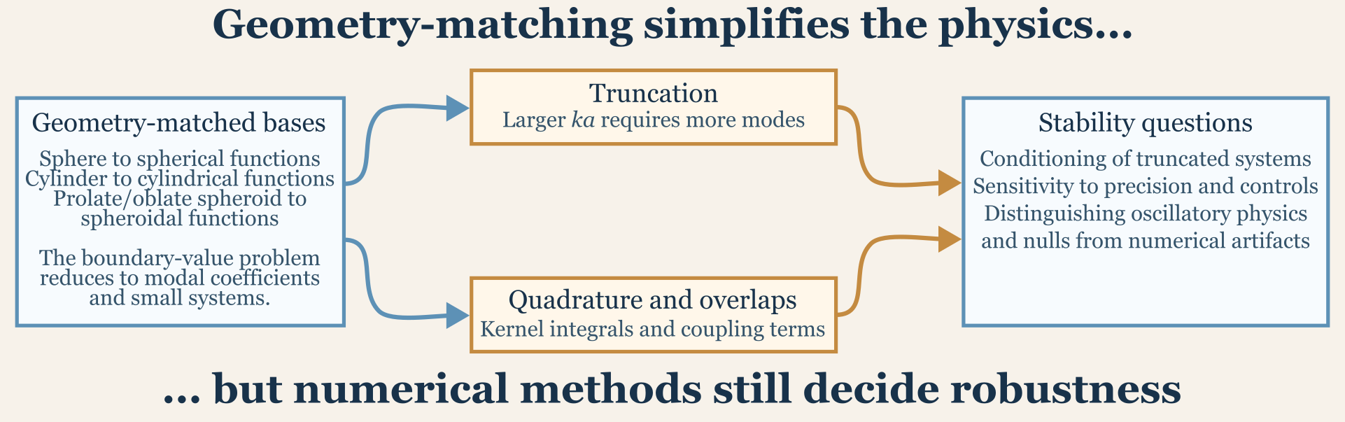Numerical foundations map