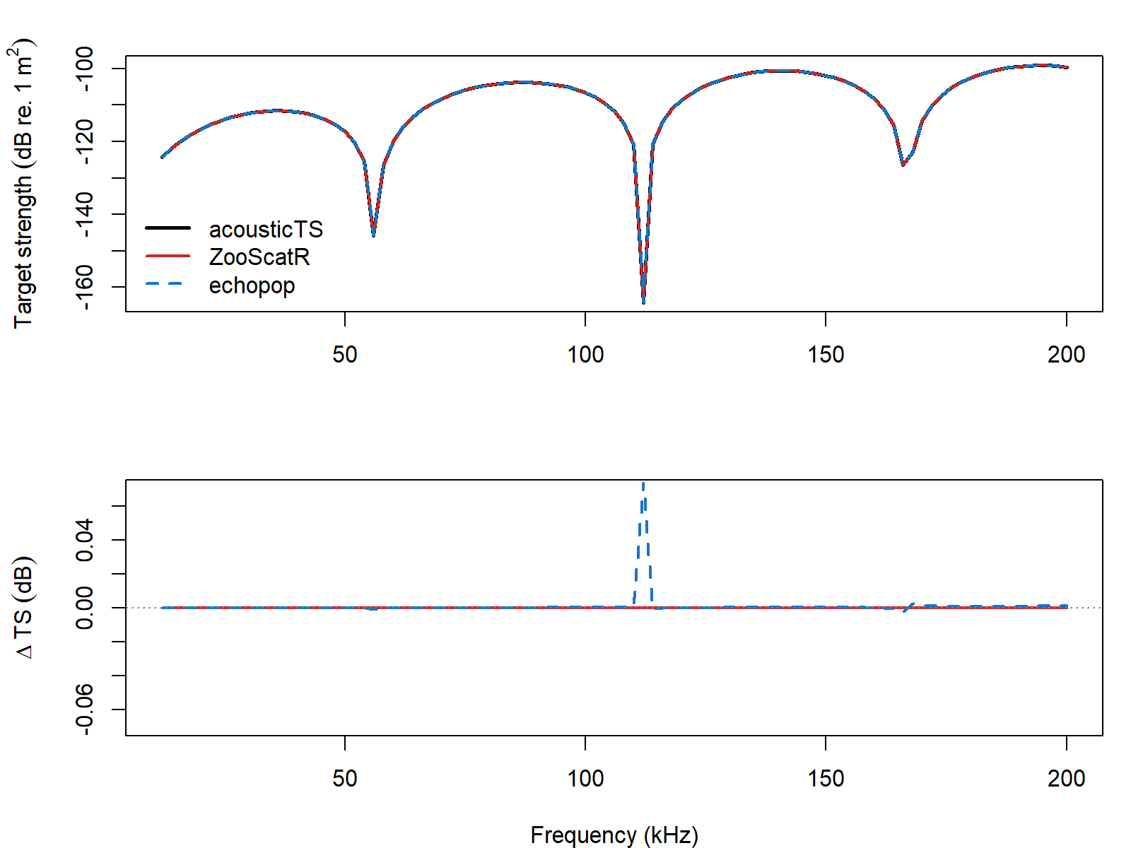 Pre-rendered PCDWBA comparison showing ZooScatR, acousticTS, and echopop spectra together with the acousticTS residuals against the two references.