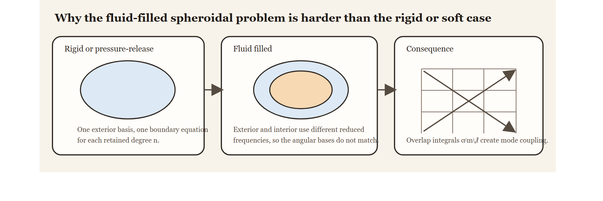 Why rigid and pressure-release PSMS remain mode-local while the fluid-filled case introduces overlap-driven coupling between degrees.