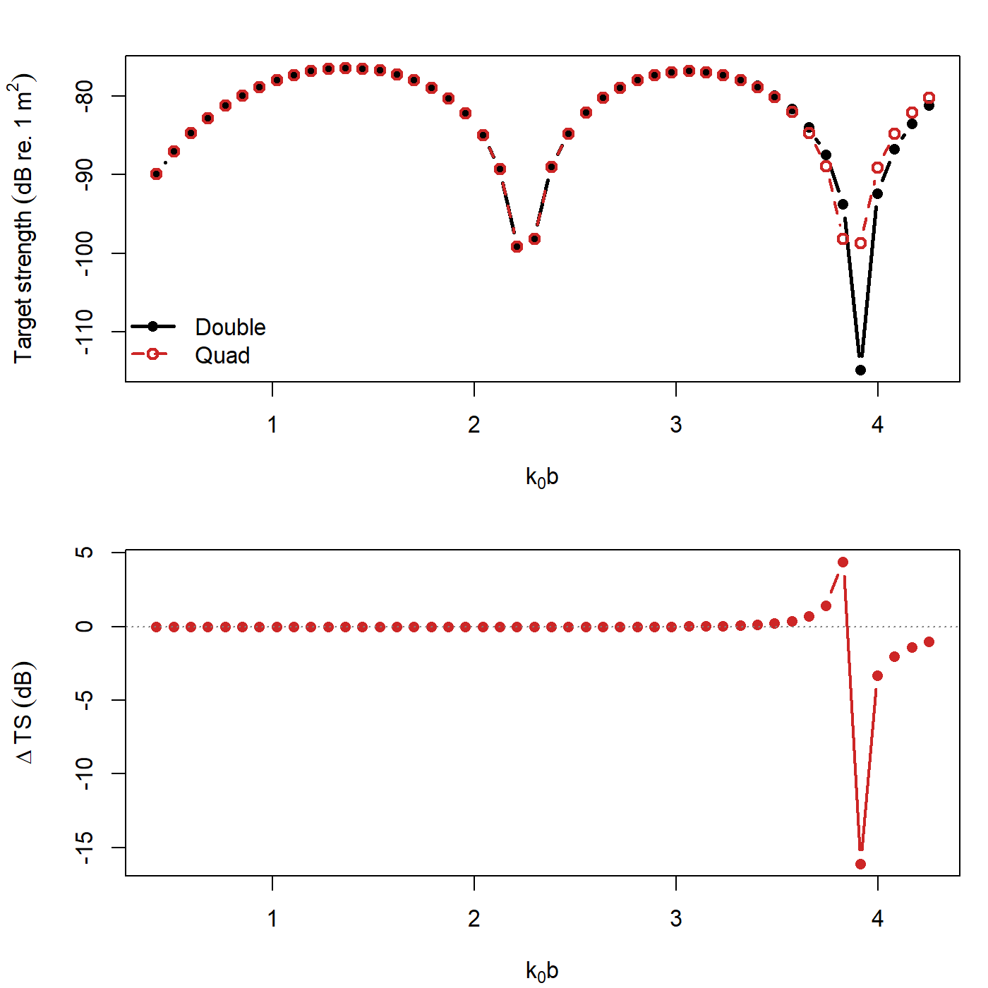 Pre-rendered PSMS precision comparison showing double- and quadruple-precision spectra versus reduced size together with the double-minus-quadruple residual.