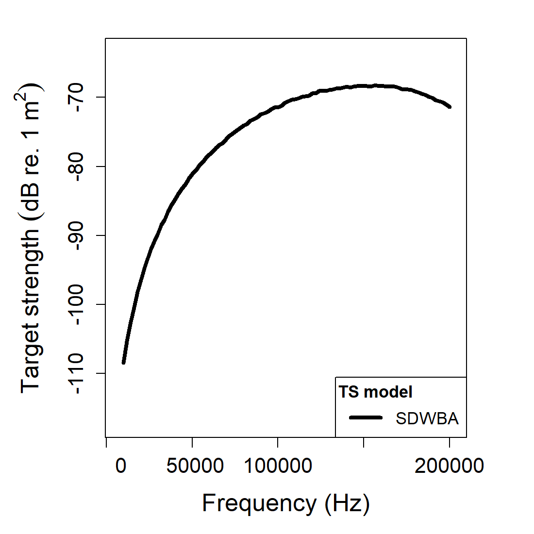 Pre-rendered SDWBA example plot showing the stored stochastic target-strength spectrum.