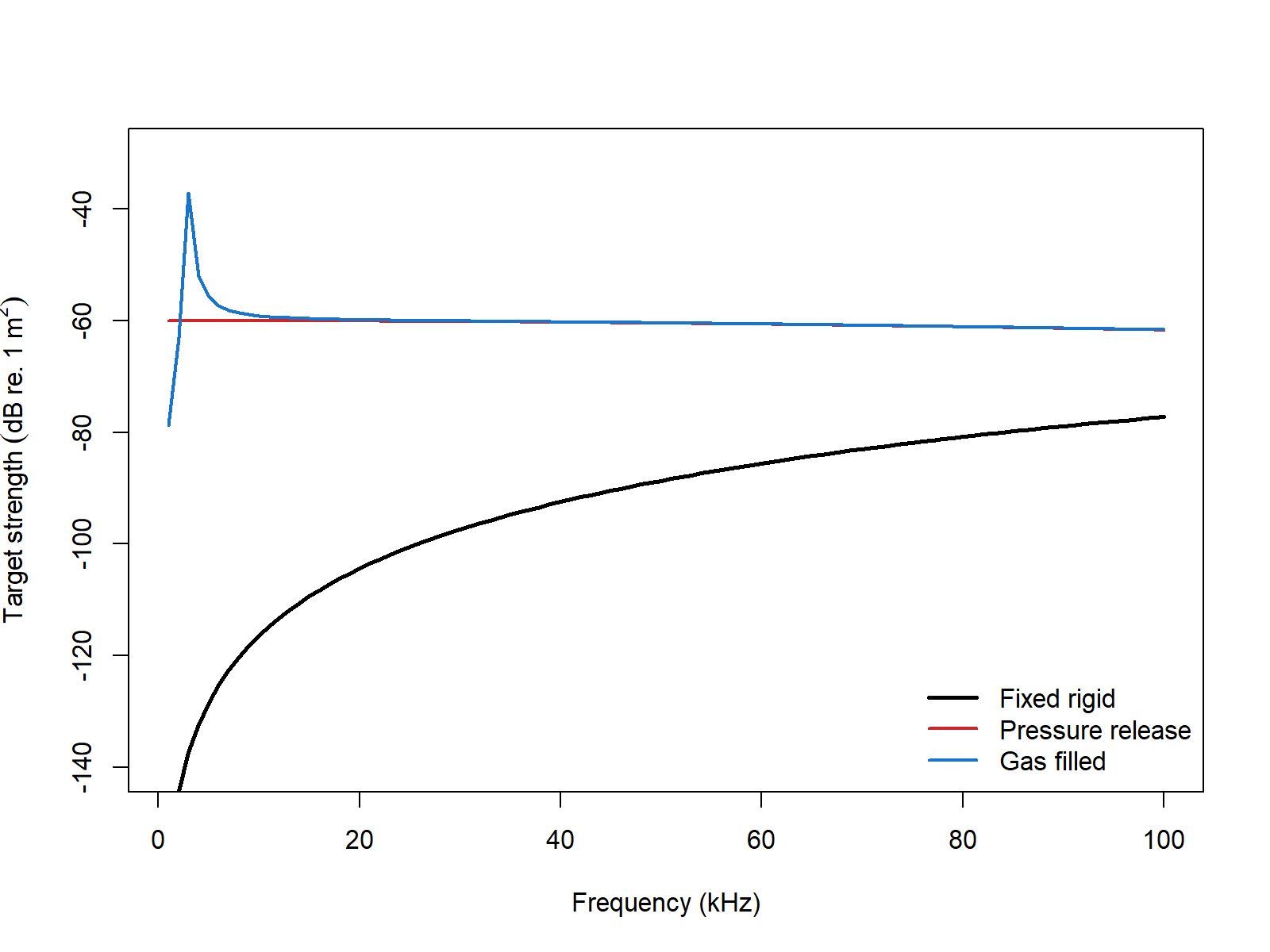 Pre-rendered SPHMS boundary-condition comparison for the same sphere under fixed-rigid, pressure-release, and gas-filled assumptions.