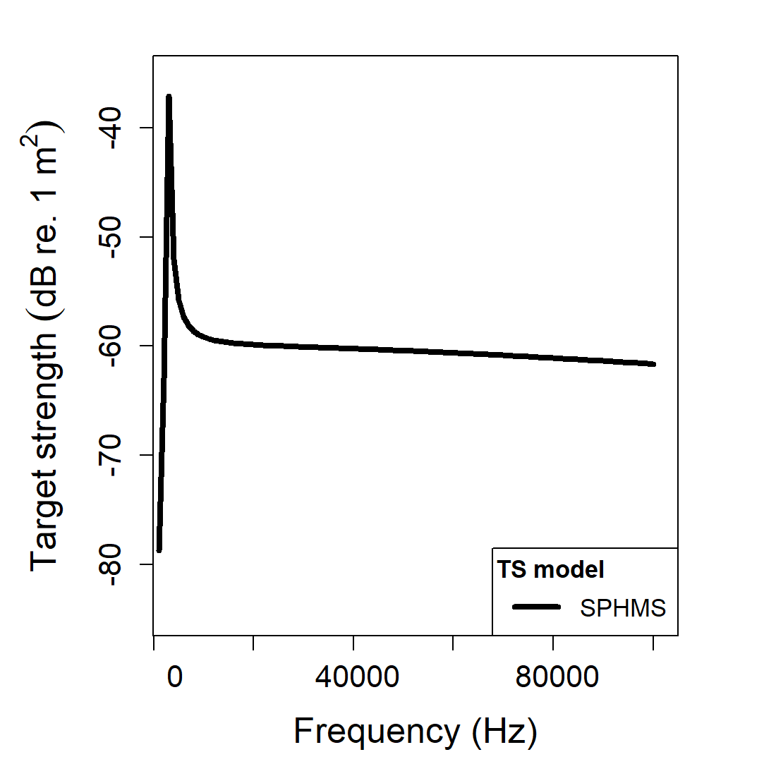 Pre-rendered SPHMS example plots showing the spherical geometry and its stored gas-filled target-strength spectrum.