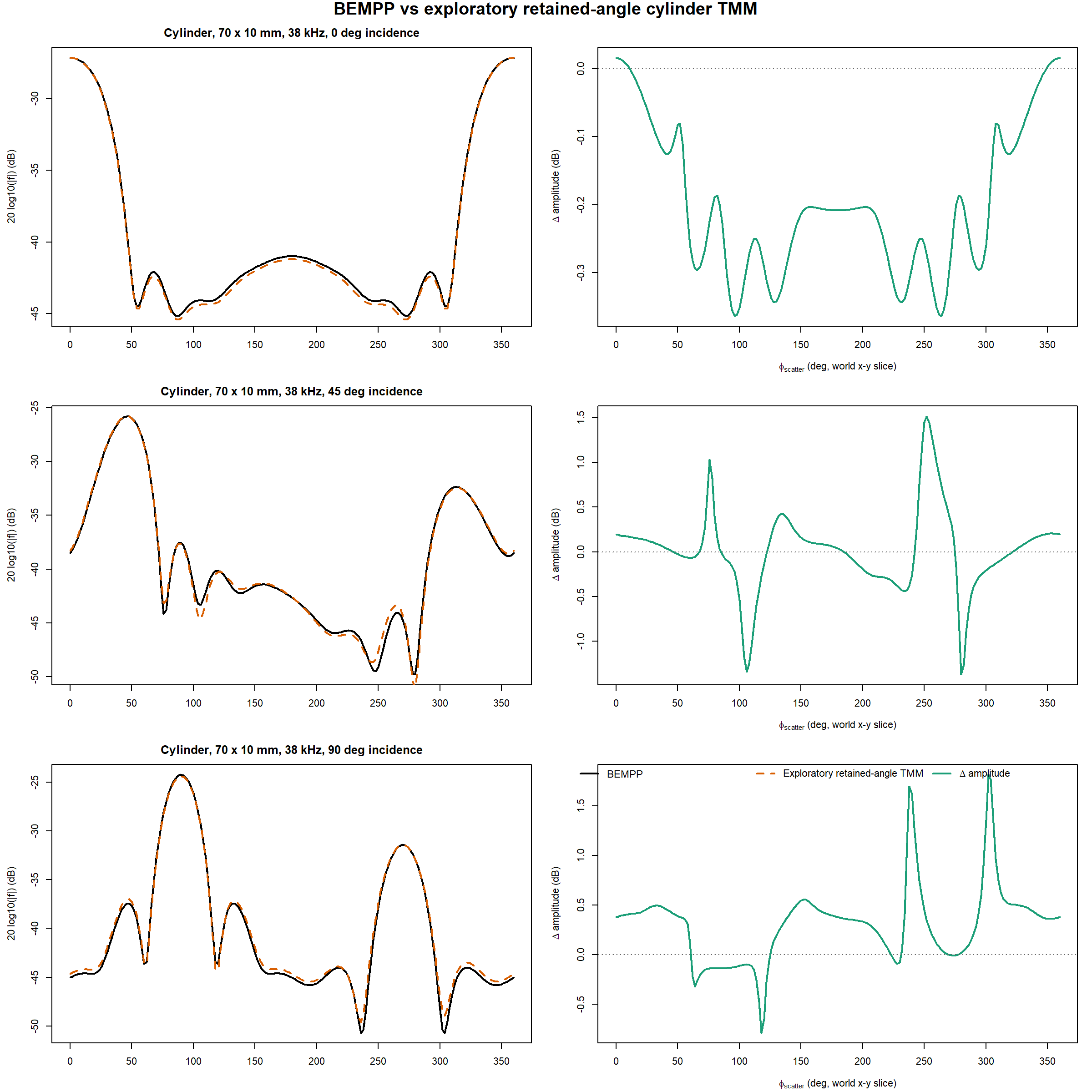 Pre-rendered pressure-release cylinder comparison against BEMPP for the exploratory retained-angle cylinder TMM branch. The figure shows 38 kHz world-frame x-y slice comparisons at 0, 45, and 90 degree incidence, with BEMPP and exploratory retained-angle TMM overlays and the corresponding amplitude residual curves.