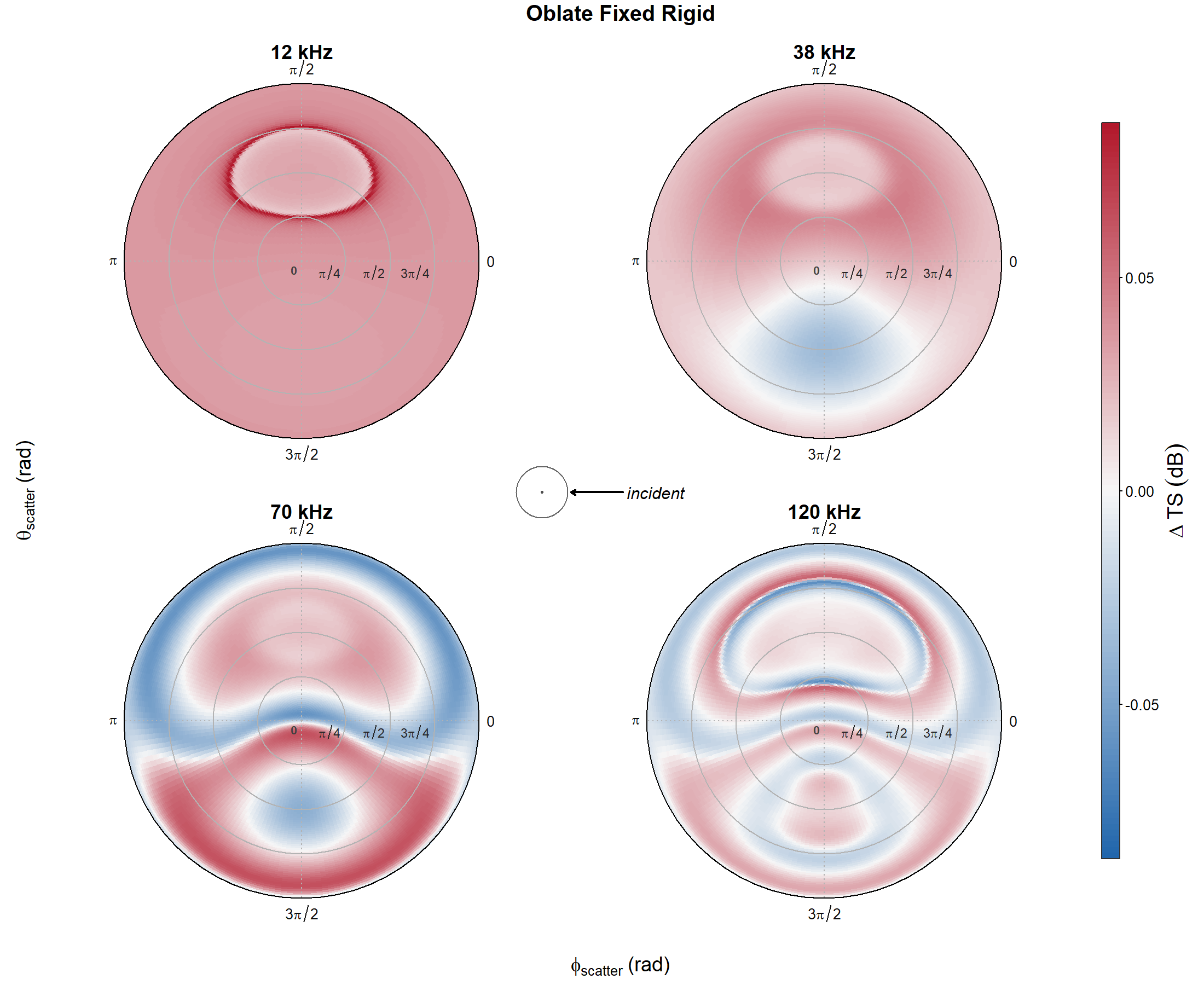 Pre-rendered TMM minus BEM residual for the fixed-rigid oblate spheroid across the full bistatic scattering grid at 12, 38, 70, and 120 kHz.