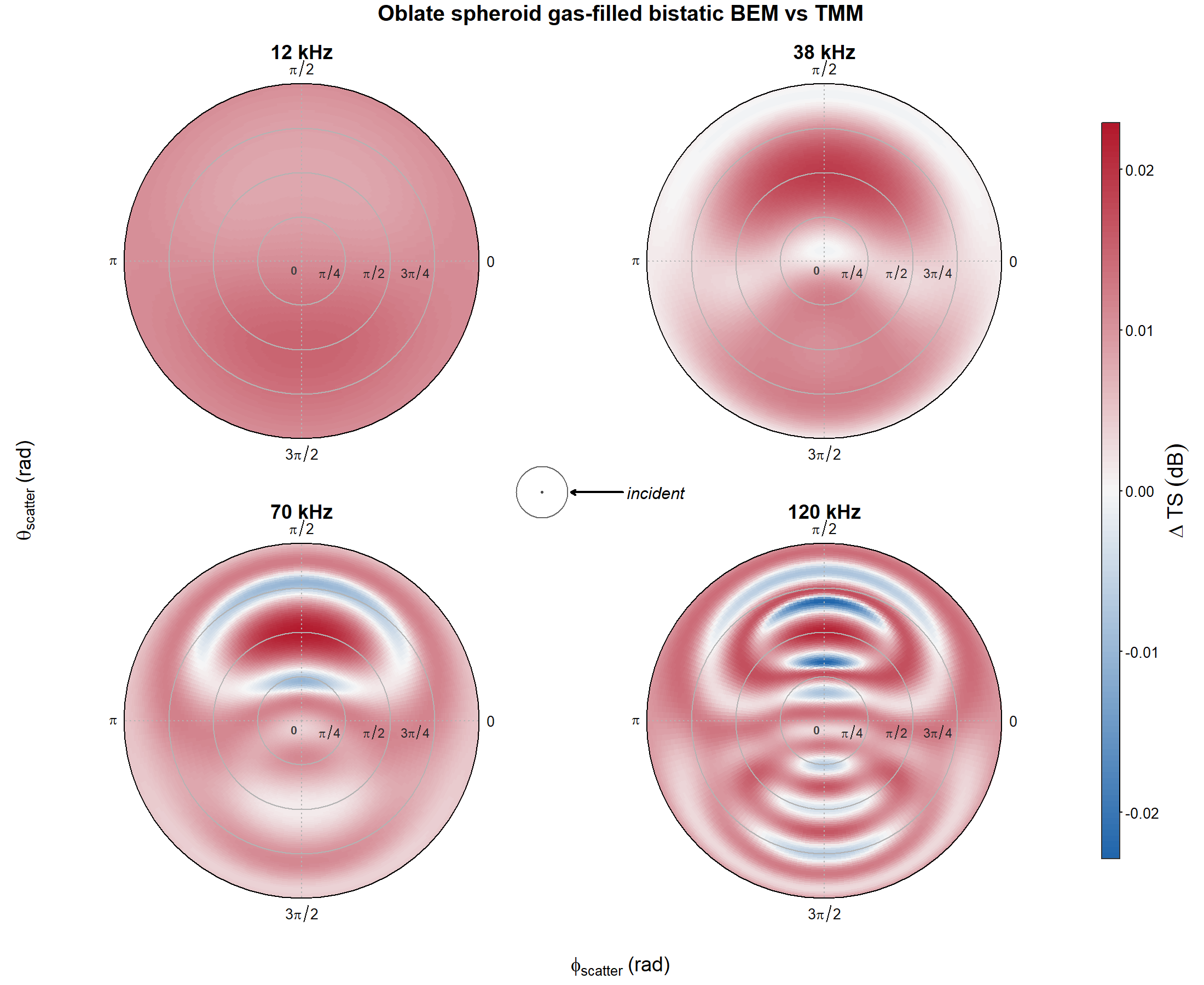 Pre-rendered TMM minus BEM residual for the gas-filled oblate spheroid across the full bistatic scattering grid at 12, 38, 70, and 120 kHz.