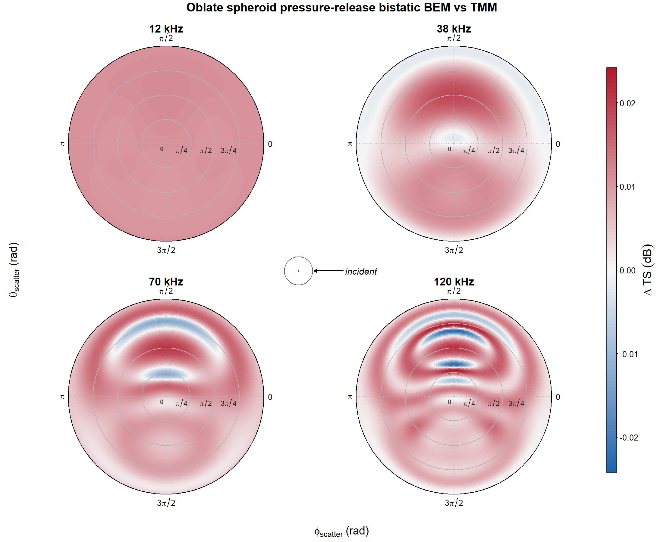 Pre-rendered TMM minus BEM residual for the pressure-release oblate spheroid across the full bistatic scattering grid at 12, 38, 70, and 120 kHz.