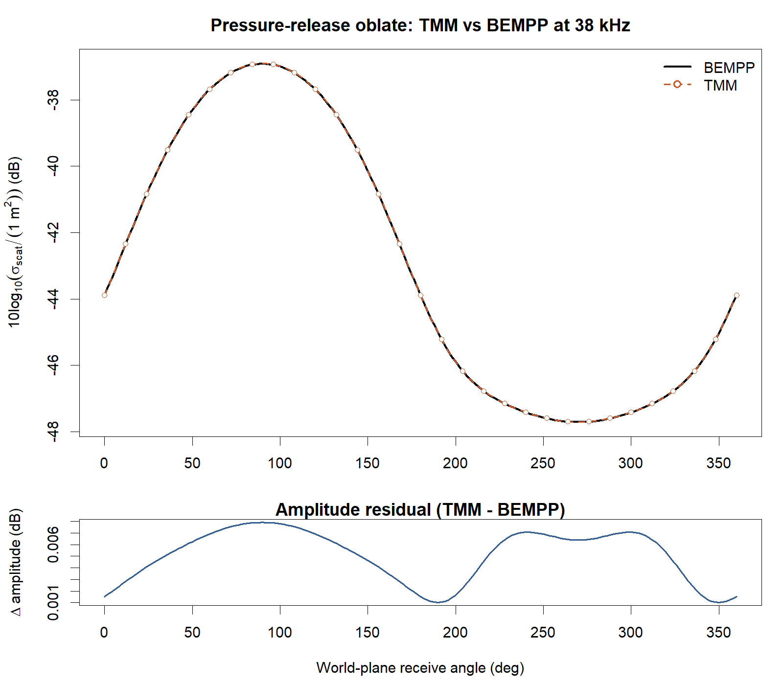 Pre-rendered pressure-release oblate spheroid validation against BEMPP. The upper panel overlays the TMM and BEMPP angular scattering curves at 38 kHz for an oblate spheroid with 6 mm polar semiaxis and 10 mm equatorial semiaxis under broadside incidence, and the lower panel shows the amplitude residual in dB across the same receive-angle sweep after converting the BEMPP world-frame directions into the TMM body-fixed angle convention.