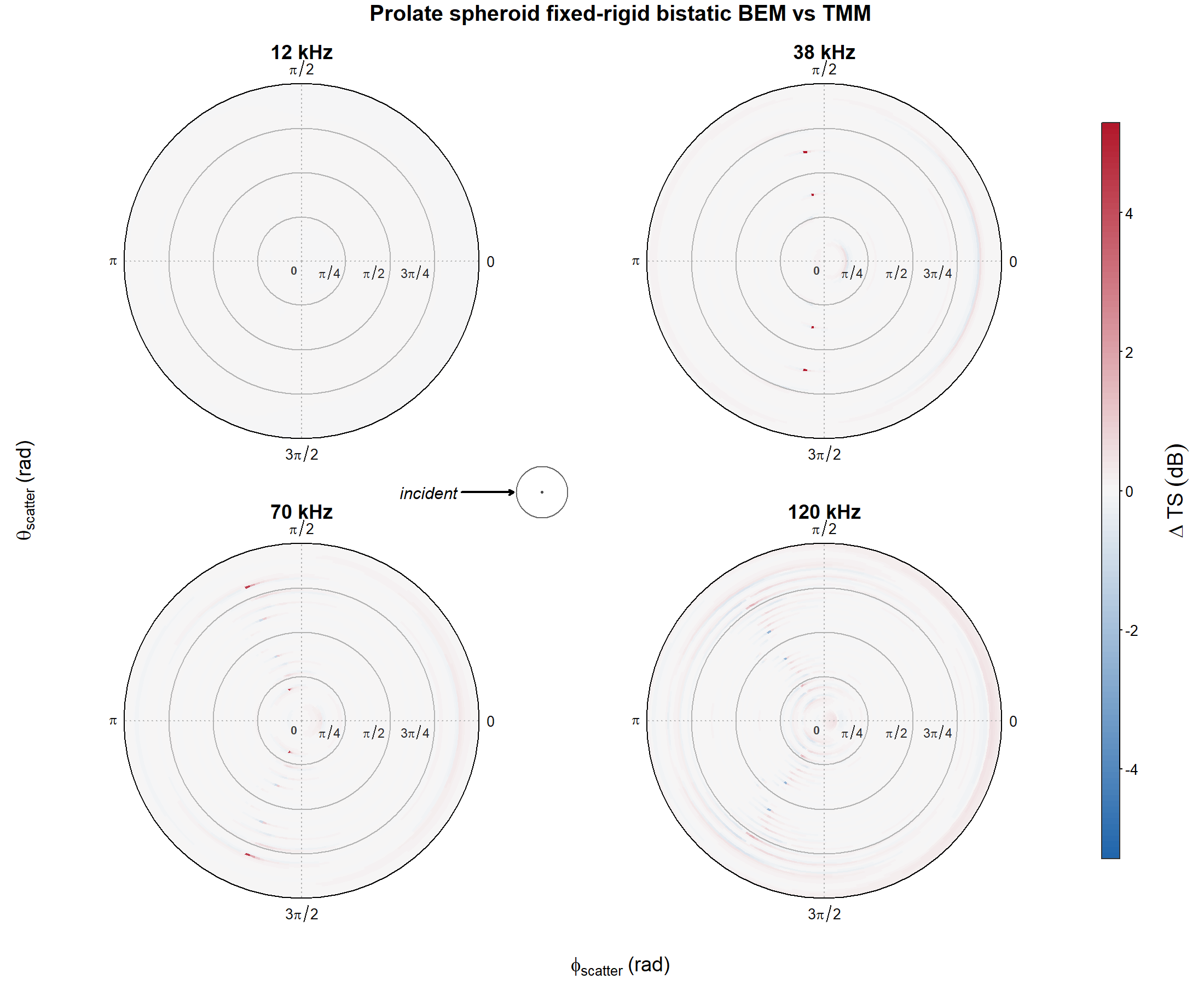 Pre-rendered TMM minus BEM residual for the fixed-rigid prolate spheroid across the full bistatic scattering grid at 12, 38, 70, and 120 kHz.