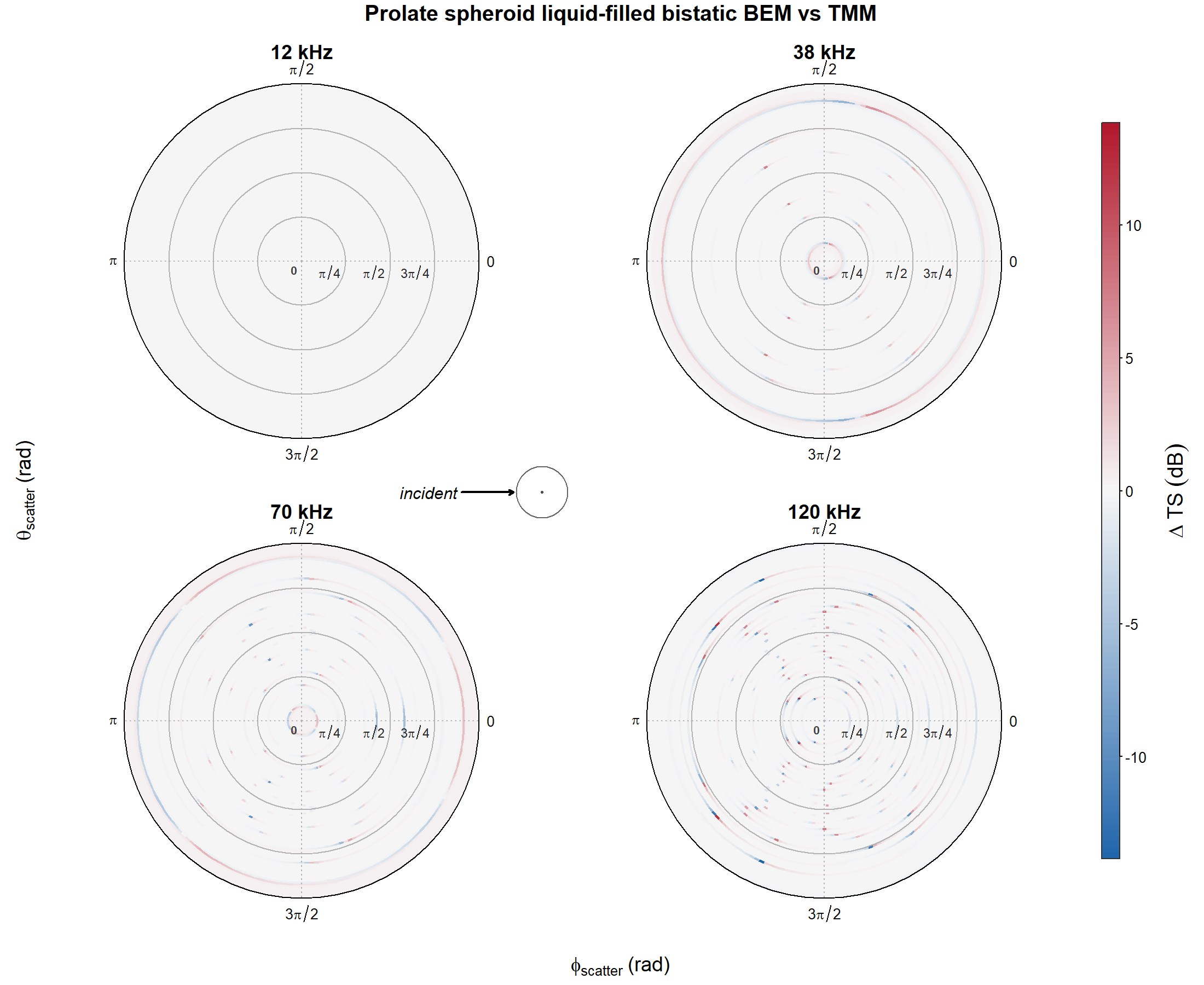 Pre-rendered TMM minus BEM residual for the liquid-filled prolate spheroid across the full bistatic scattering grid at 12, 38, 70, and 120 kHz.