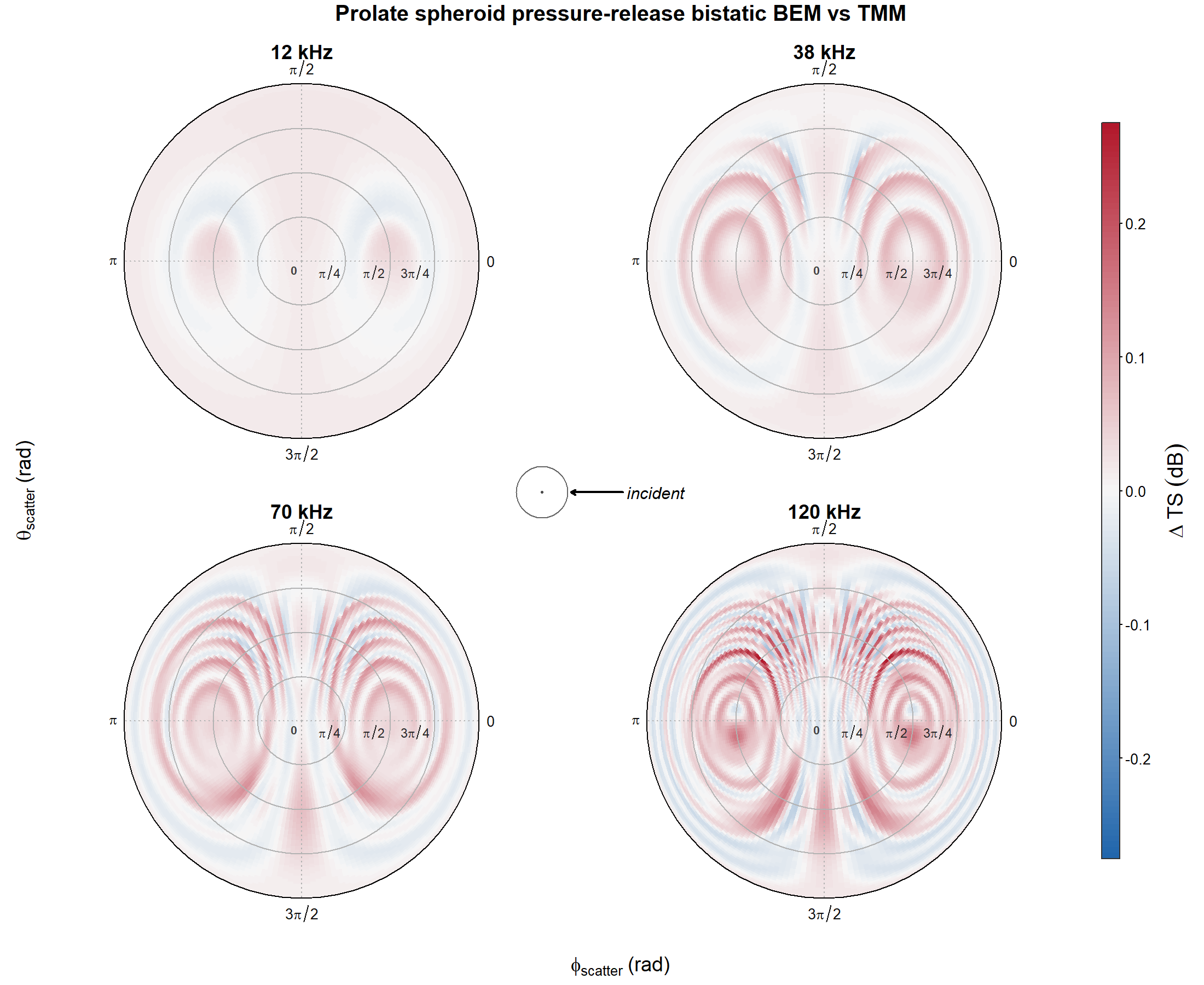Pre-rendered TMM minus BEM residual for the pressure-release prolate spheroid across the full bistatic scattering grid at 12, 38, 70, and 120 kHz.