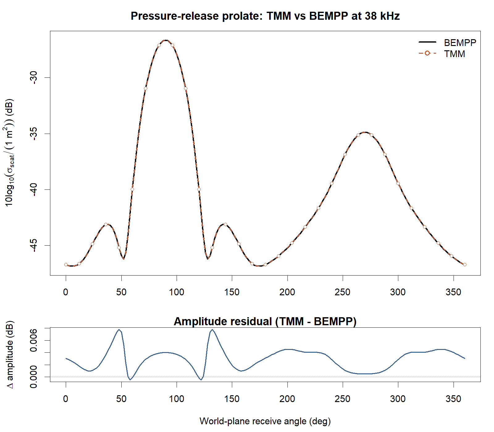 Pre-rendered pressure-release prolate spheroid validation against BEMPP. The upper panel overlays the TMM and BEMPP angular scattering curves at 38 kHz for a 70 mm by 10 mm prolate spheroid under broadside incidence, and the lower panel shows the amplitude residual in dB across the same receive-angle sweep after converting the BEMPP world-frame directions into the TMM body-fixed angle convention.