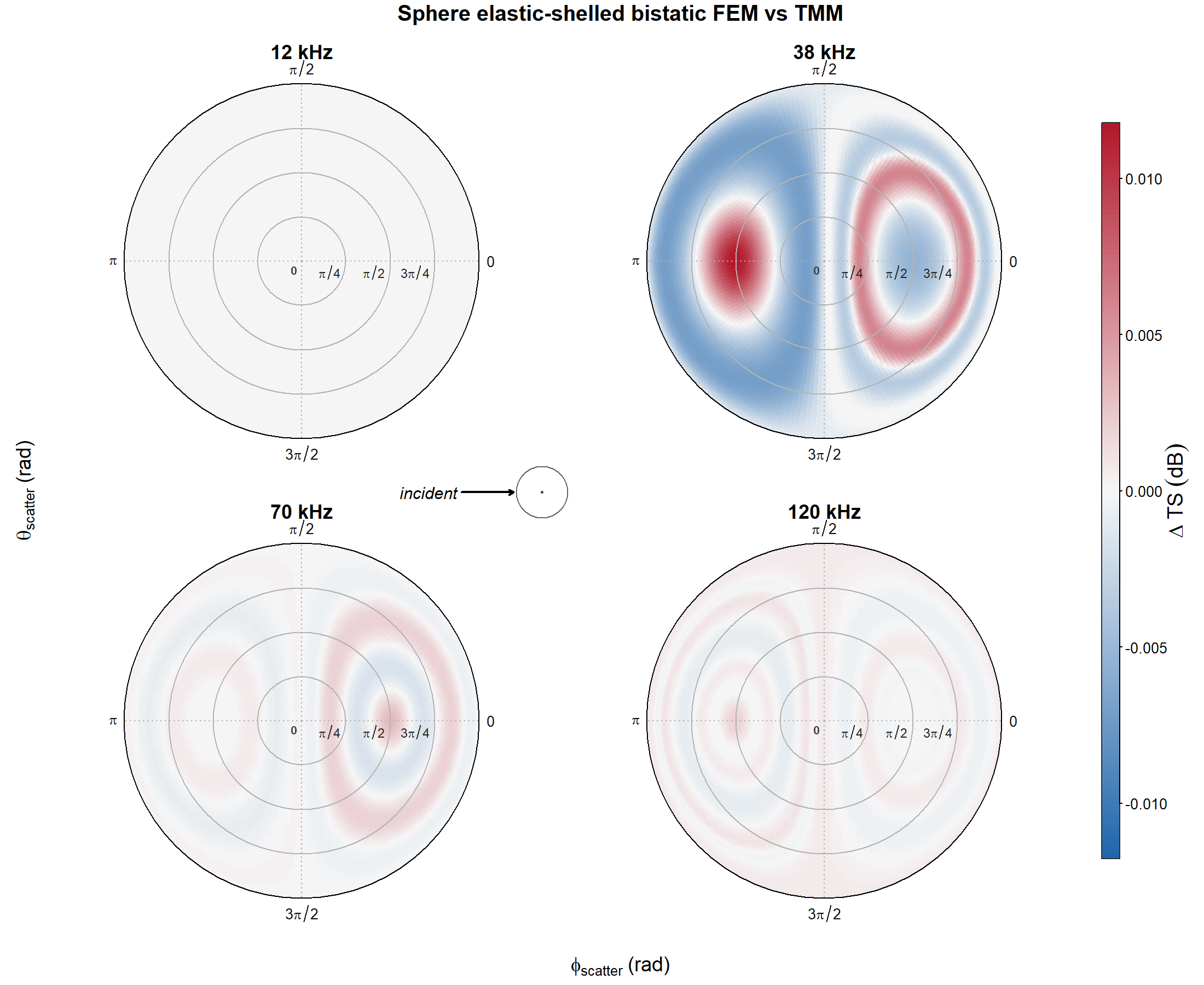 Pre-rendered TMM minus independent radial finite-element residual for the elastic-shelled sphere across the full bistatic scattering grid at 12, 38, 70, and 120 kHz.