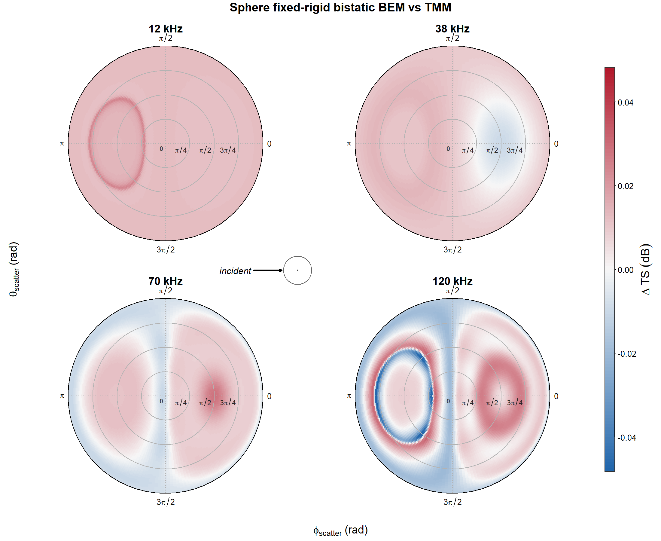 Pre-rendered TMM minus BEM residual for the fixed-rigid sphere across the full bistatic scattering grid at 12, 38, 70, and 120 kHz.