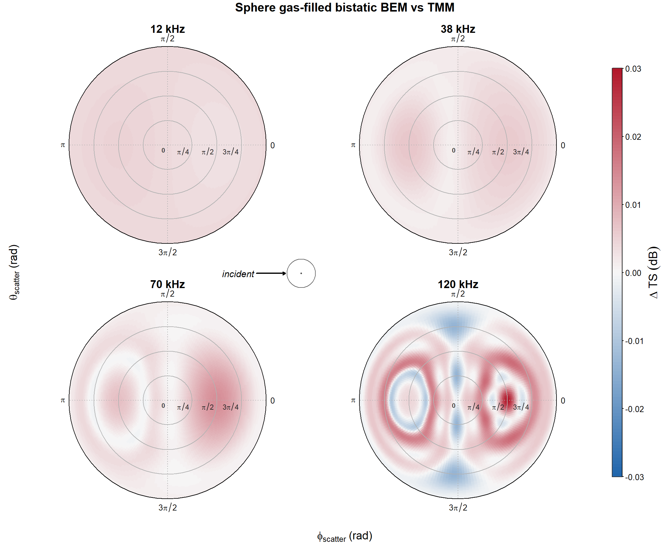 Pre-rendered TMM minus BEM residual for the gas-filled sphere across the full bistatic scattering grid at 12, 38, 70, and 120 kHz.