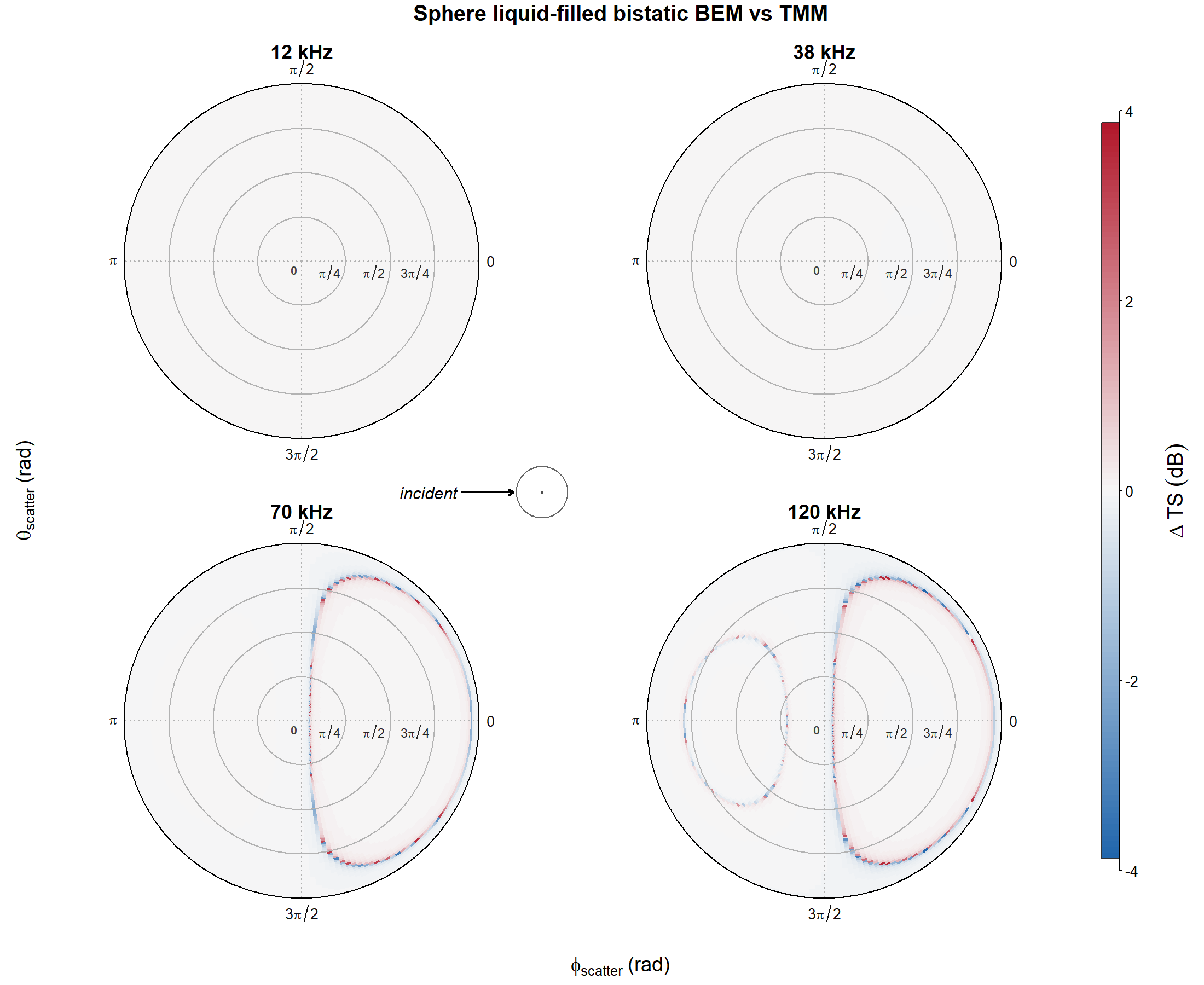 Pre-rendered TMM minus BEM residual for the liquid-filled sphere across the full bistatic scattering grid at 12, 38, 70, and 120 kHz.