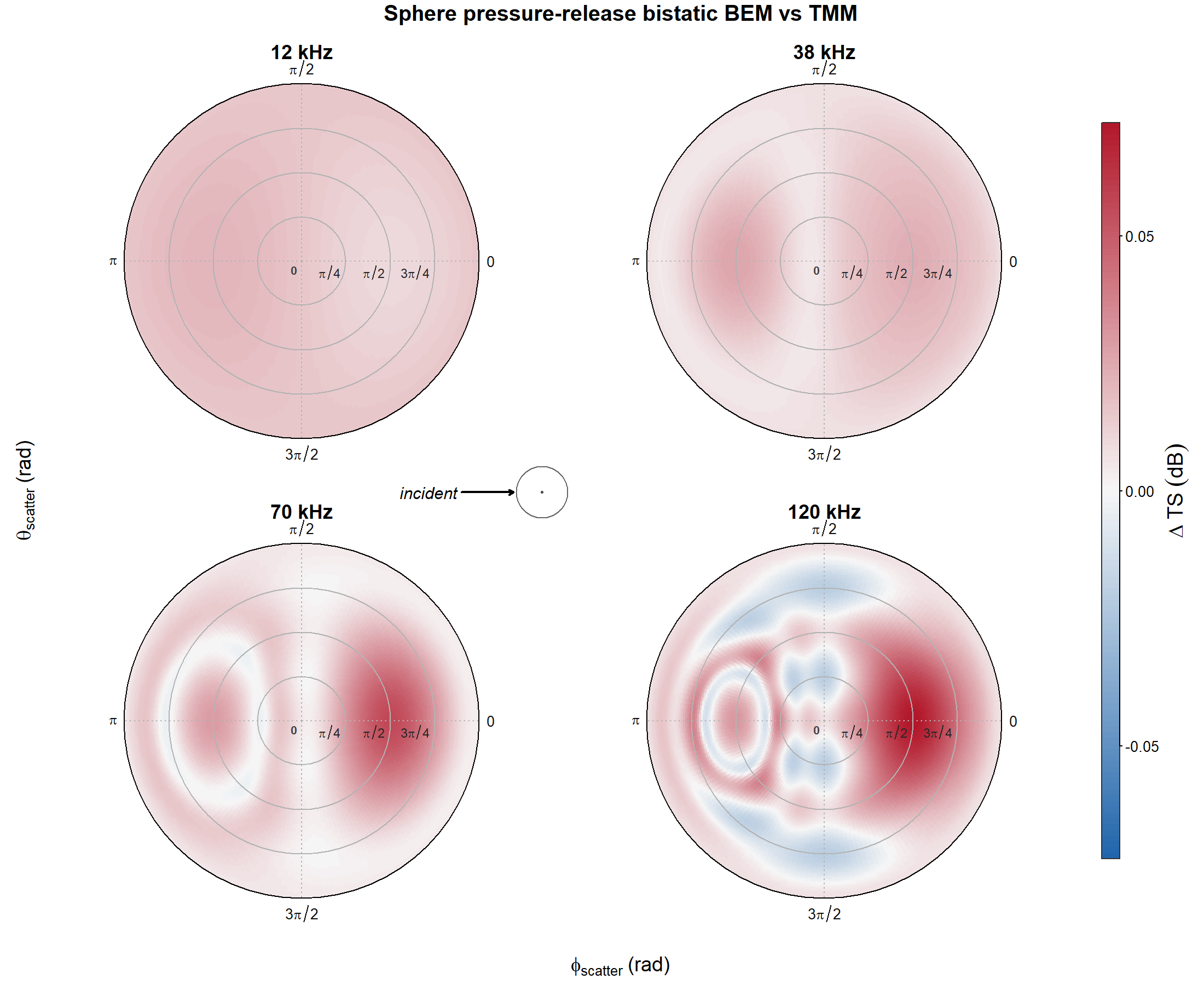 Pre-rendered TMM minus BEM residual for the pressure-release sphere across the full bistatic scattering grid at 12, 38, 70, and 120 kHz.