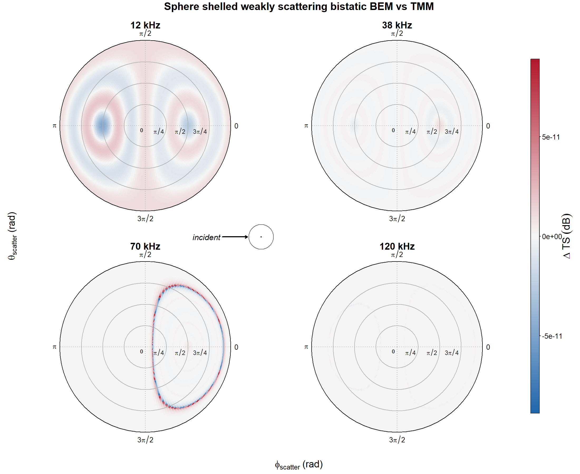 Pre-rendered TMM minus BEM residual for the shelled liquid sphere across the full bistatic scattering grid at 12, 38, 70, and 120 kHz.