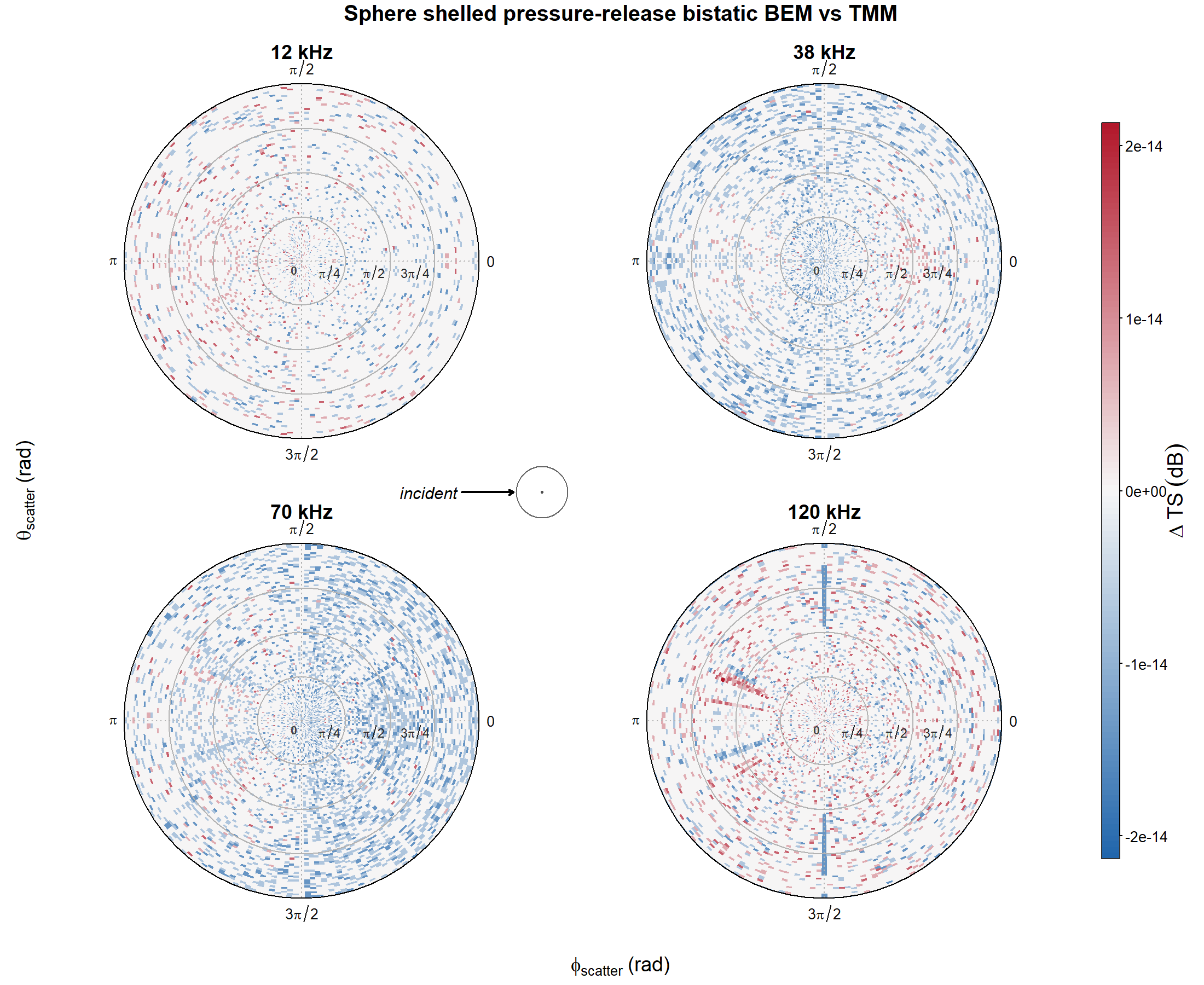 Pre-rendered TMM minus BEM residual for the shelled pressure-release sphere across the full bistatic scattering grid at 12, 38, 70, and 120 kHz.