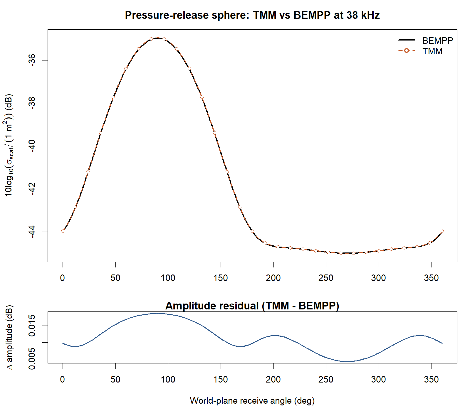 Pre-rendered pressure-release sphere validation against BEMPP. The upper panel overlays the TMM and BEMPP angular scattering curves at 38 kHz for a 10 mm radius sphere, and the lower panel shows the amplitude residual in dB across the same receive-angle sweep.