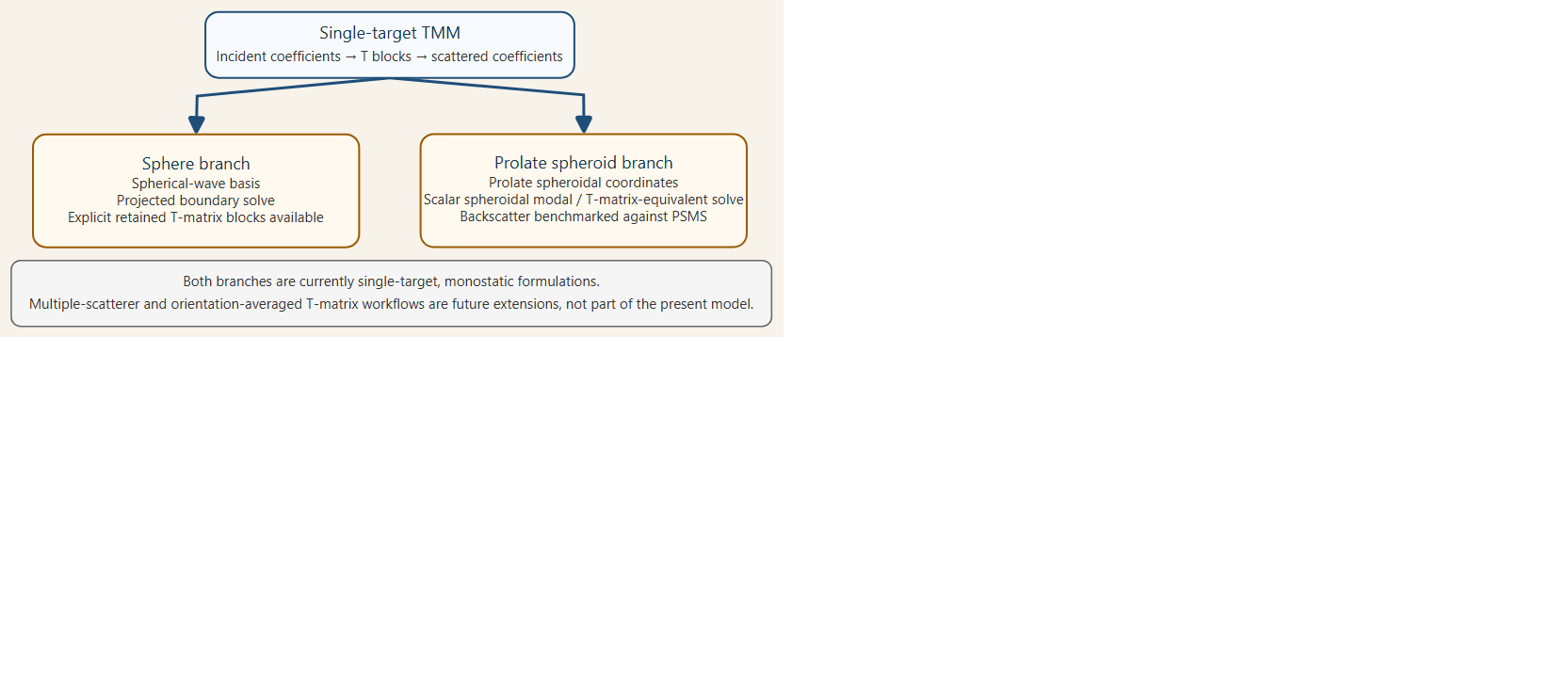 Single-target TMM workflow, showing the spherical-coordinate branch used for spheres and oblates, the spheroidal branch used for prolates, and the cylindrical monostatic branch used for finite cylinders.