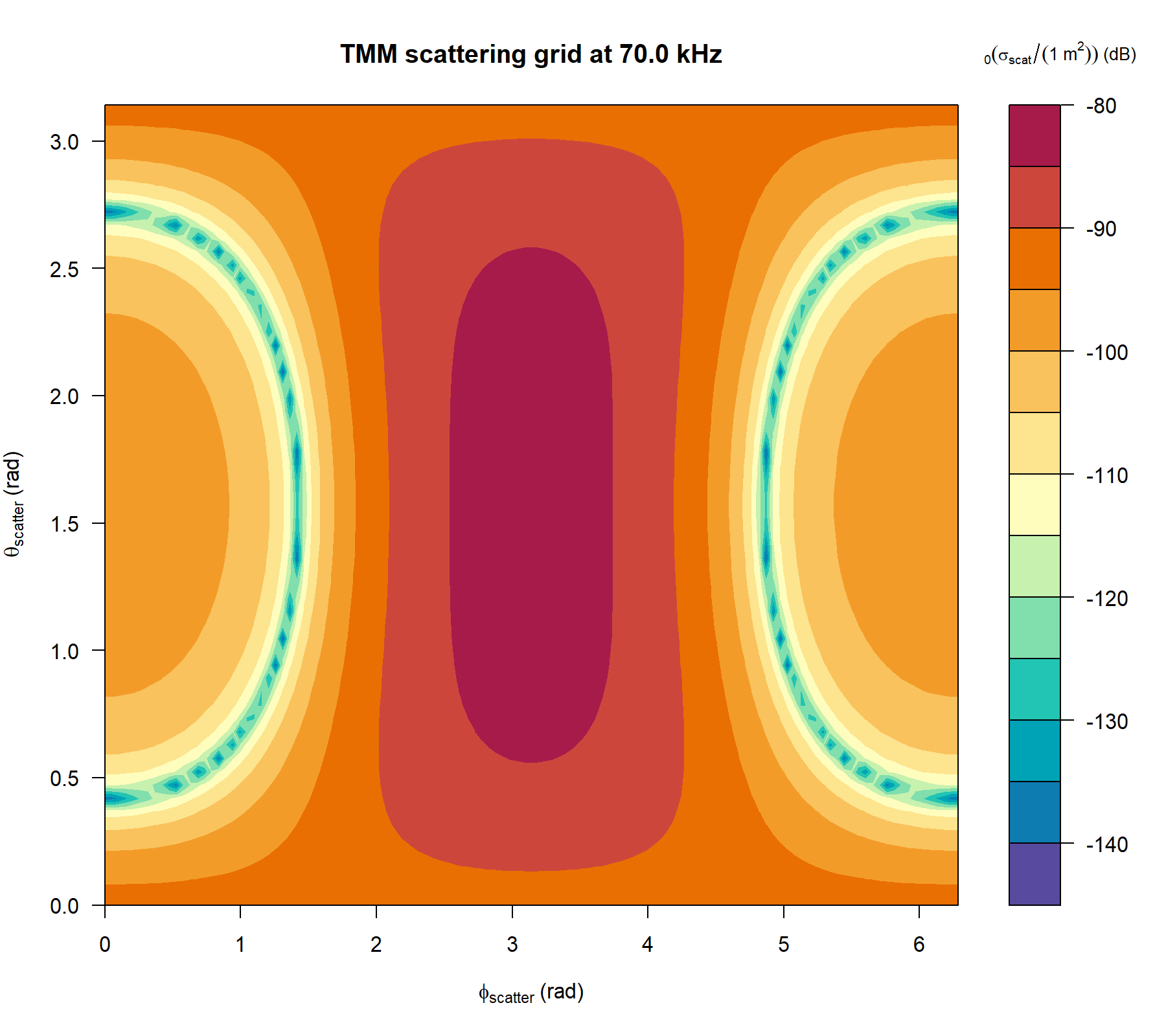 Pre-rendered TMM scattering maps for the stored liquid-filled oblate spheroid at 70 kHz. The left panel is a heatmap in phi-scatter and theta-scatter, and the right panel is the corresponding polar map.