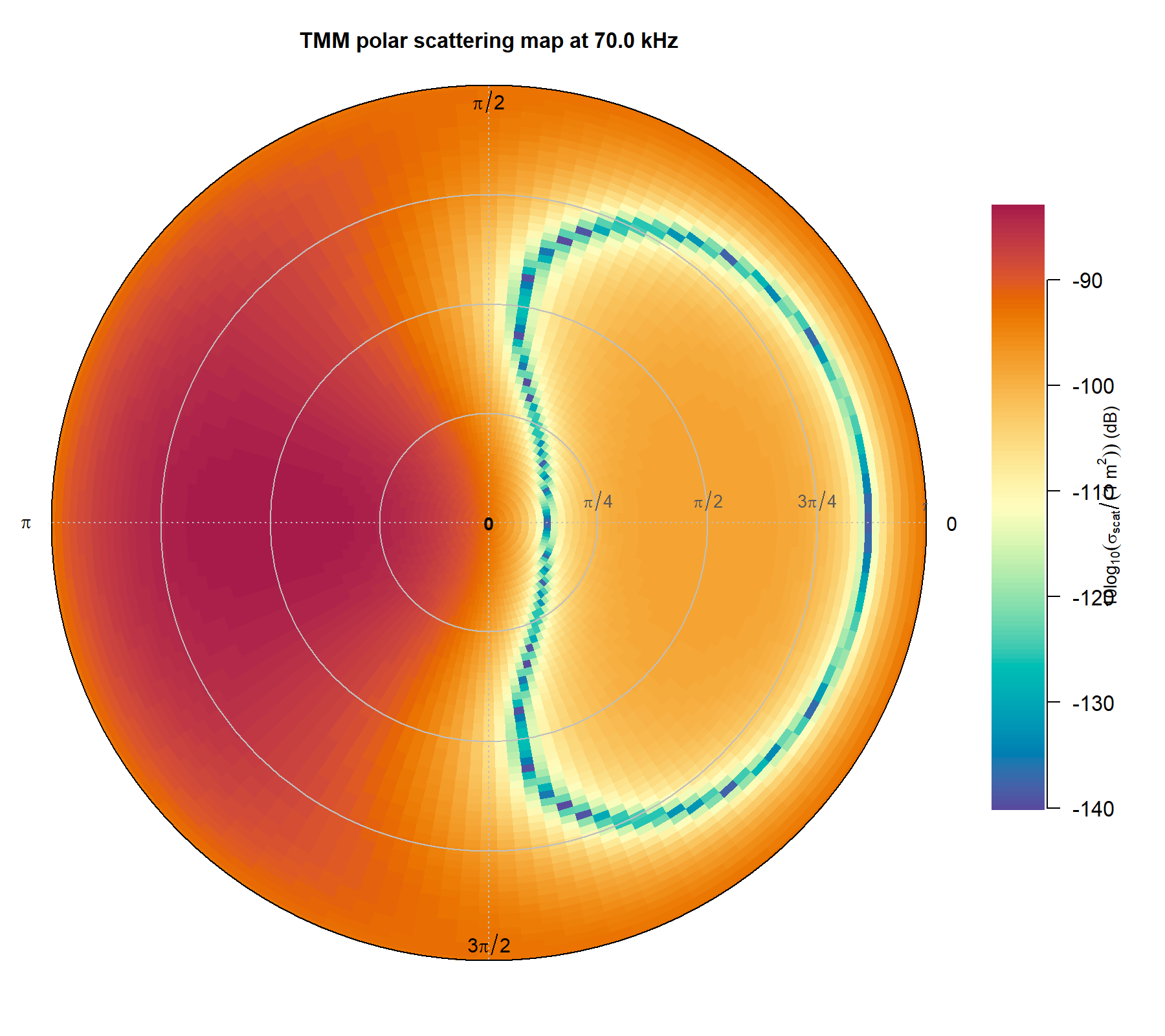 Pre-rendered TMM scattering maps for the stored liquid-filled oblate spheroid at 70 kHz. The left panel is a heatmap in phi-scatter and theta-scatter, and the right panel is the corresponding polar map.