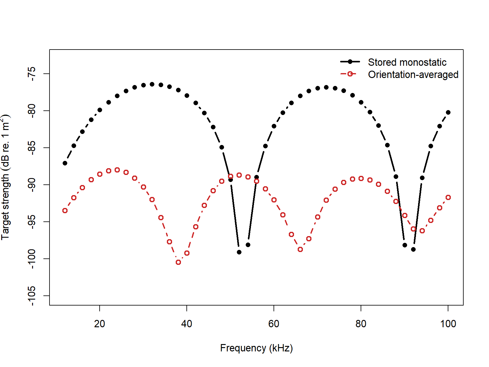 Pre-rendered comparison of the stored monostatic TMM spectrum and the orientation-averaged TMM spectrum for the liquid-filled prolate spheroid example.