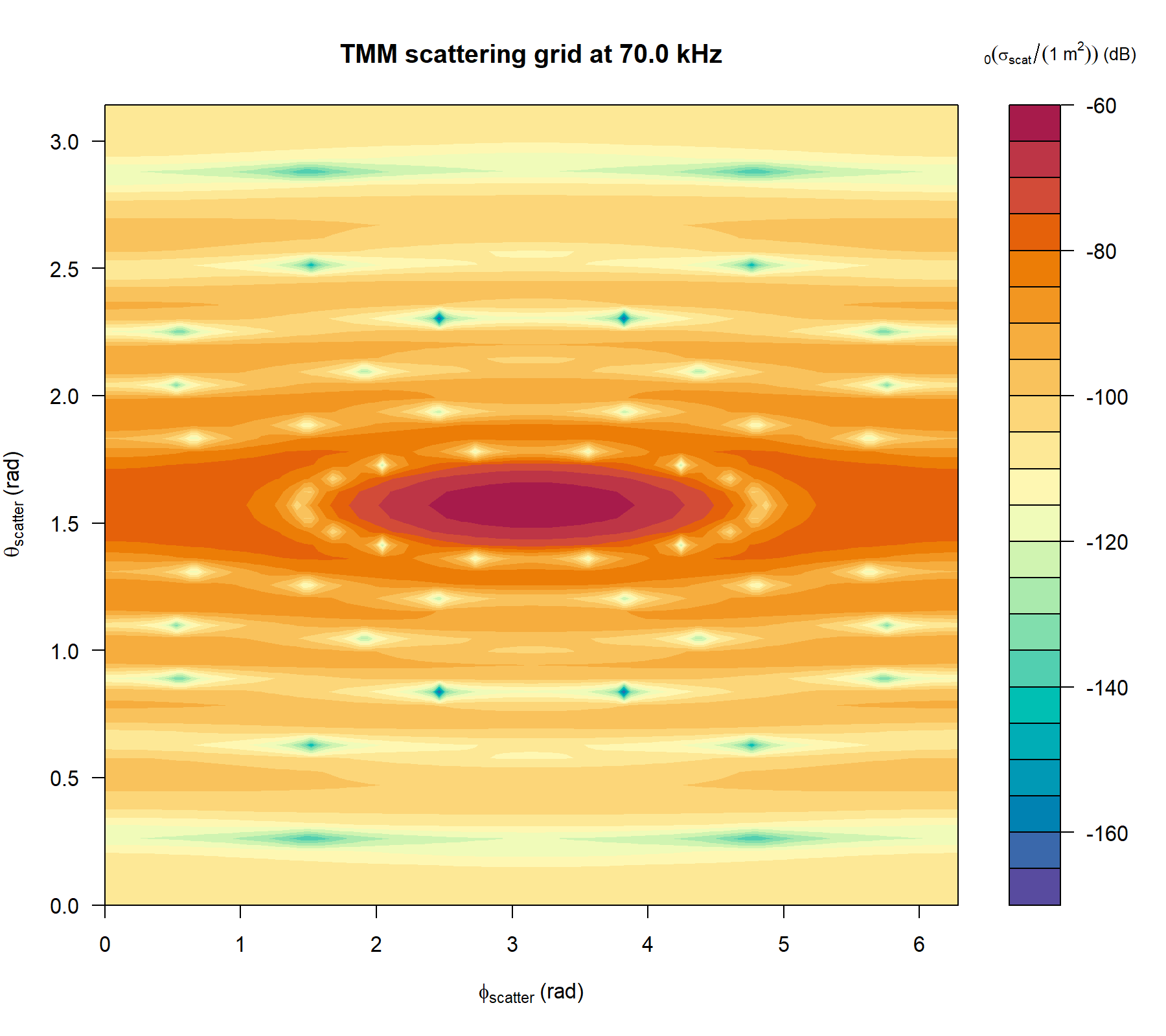Pre-rendered TMM scattering maps for the stored liquid-filled prolate spheroid at 70 kHz. The left panel is a heatmap in phi-scatter and theta-scatter, and the right panel is the corresponding polar map.