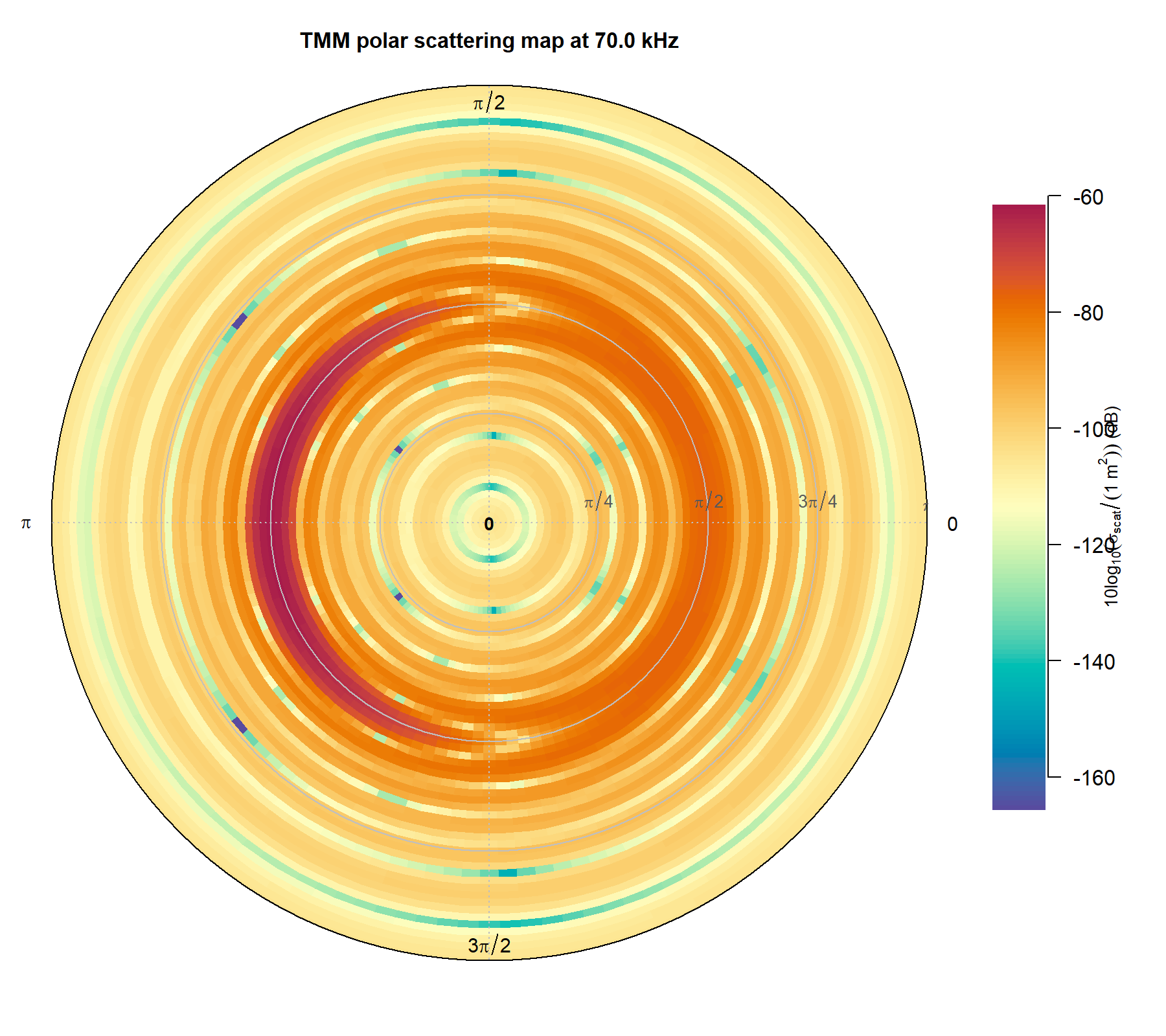 Pre-rendered TMM scattering maps for the stored liquid-filled prolate spheroid at 70 kHz. The left panel is a heatmap in phi-scatter and theta-scatter, and the right panel is the corresponding polar map.