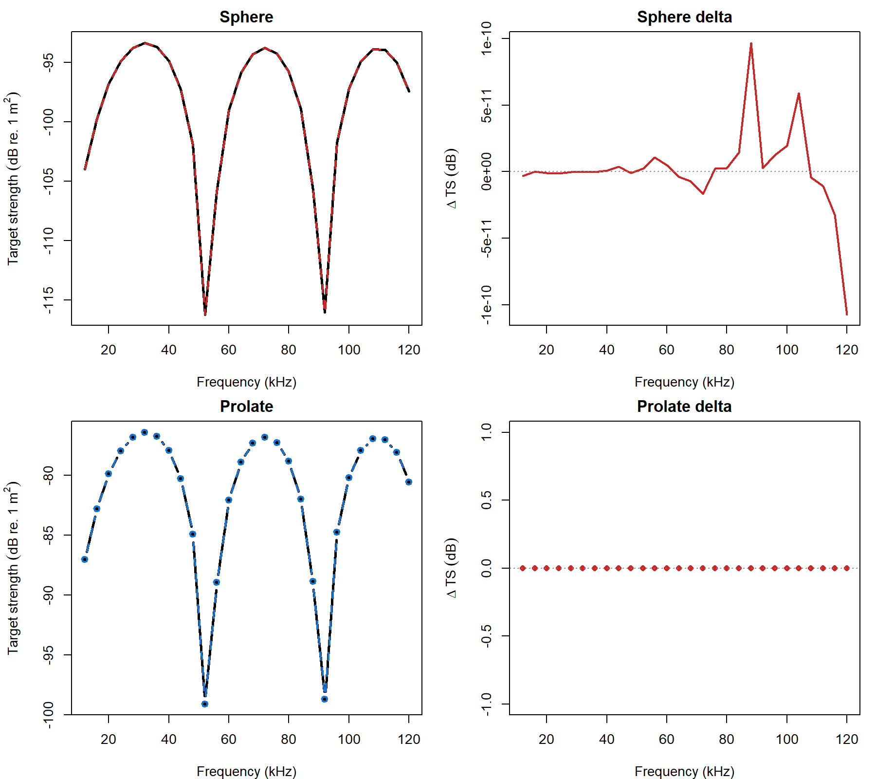Two-panel representative TMM benchmarks: liquid-filled sphere against SPHMS over 12 to 120 kHz, and liquid-filled prolate spheroid against PSMS over 12, 18, 38, 70, and 100 kHz. The upper panels overlay the spectra and the lower panels show the TMM minus reference difference.