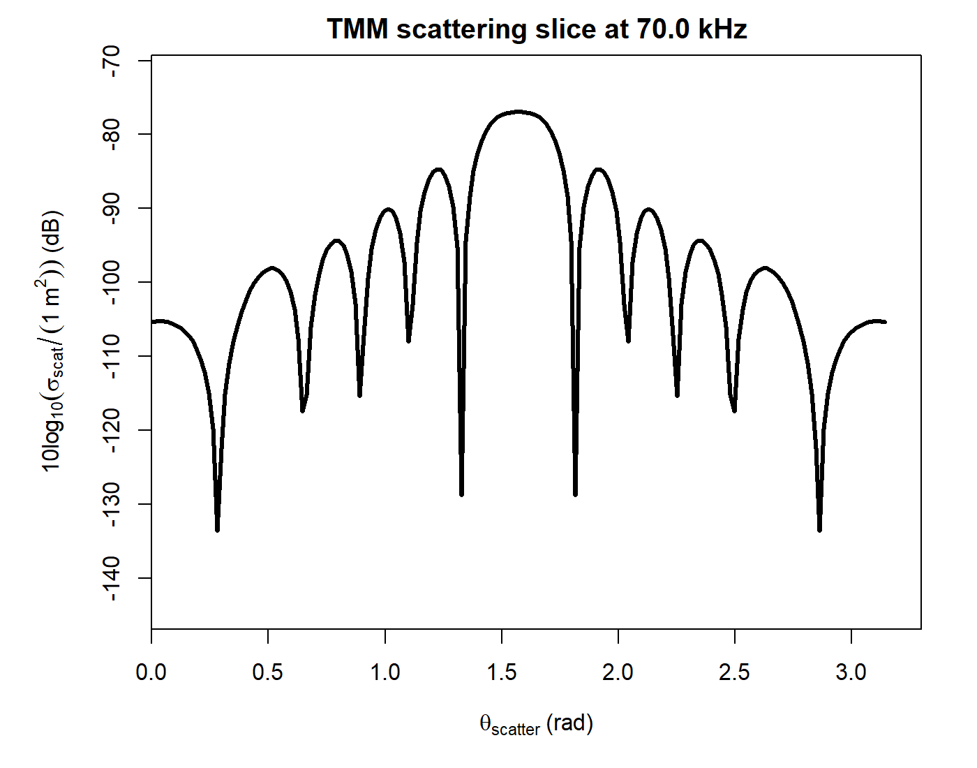 Angular TMM scattering slice for a stored liquid-filled prolate spheroid at 70 kHz, plotted as differential scattering cross section in dB versus receive polar angle.