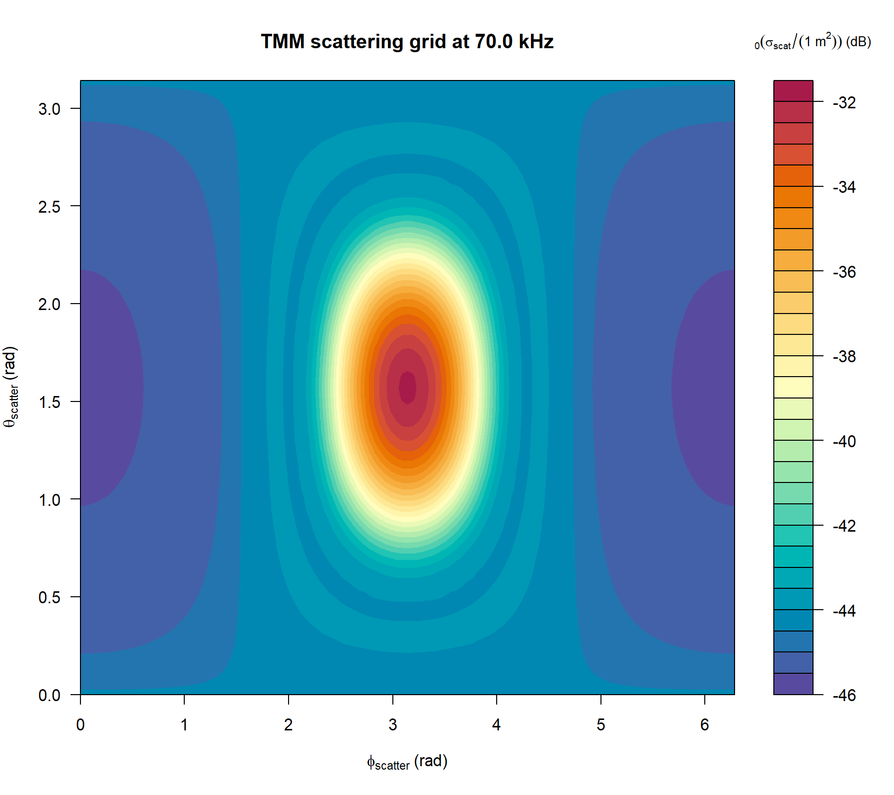 Pre-rendered TMM scattering maps for the stored pressure-release sphere at 70 kHz. The left panel is a heatmap in phi-scatter and theta-scatter, and the right panel is the corresponding polar map.