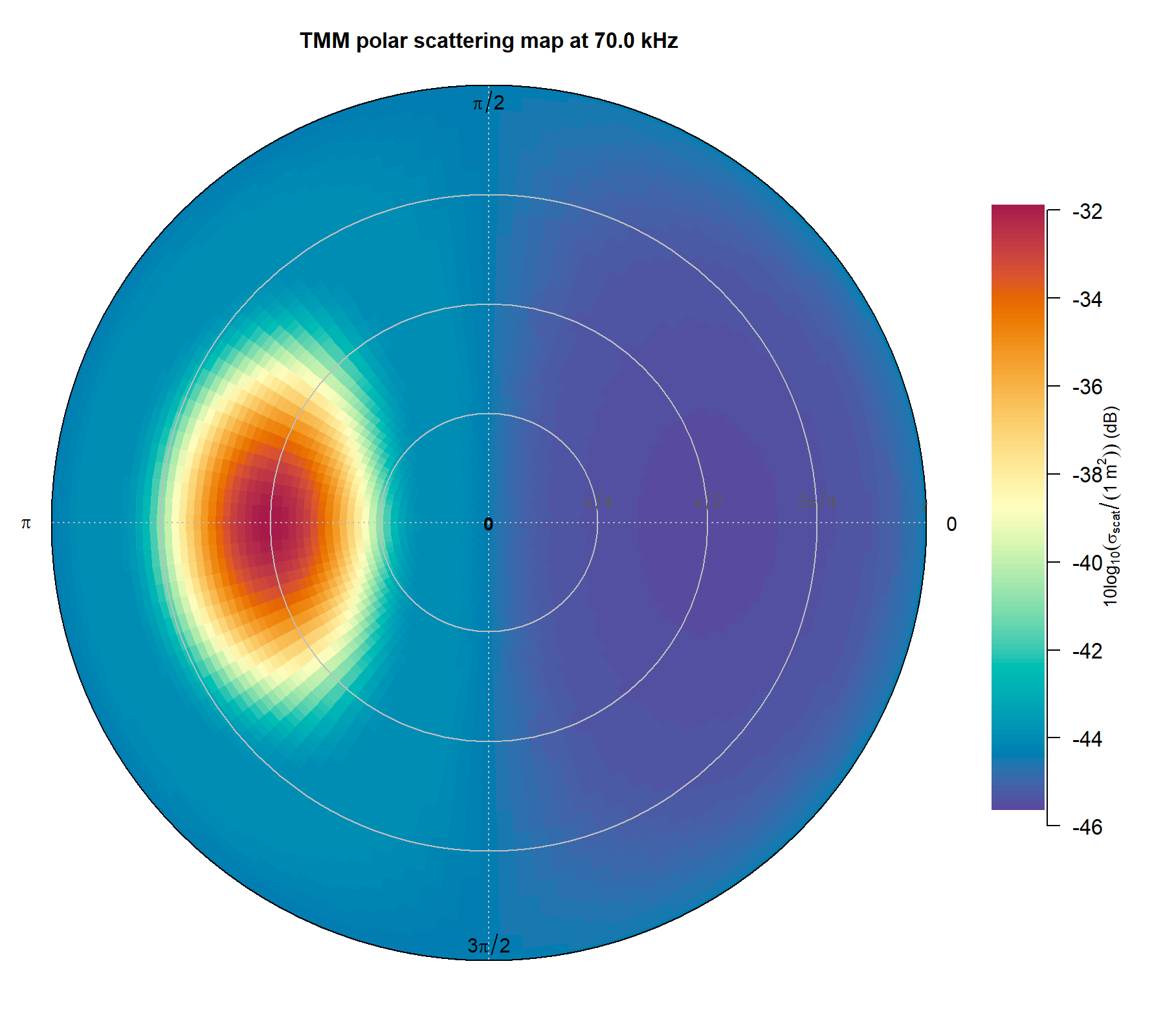 Pre-rendered TMM scattering maps for the stored pressure-release sphere at 70 kHz. The left panel is a heatmap in phi-scatter and theta-scatter, and the right panel is the corresponding polar map.