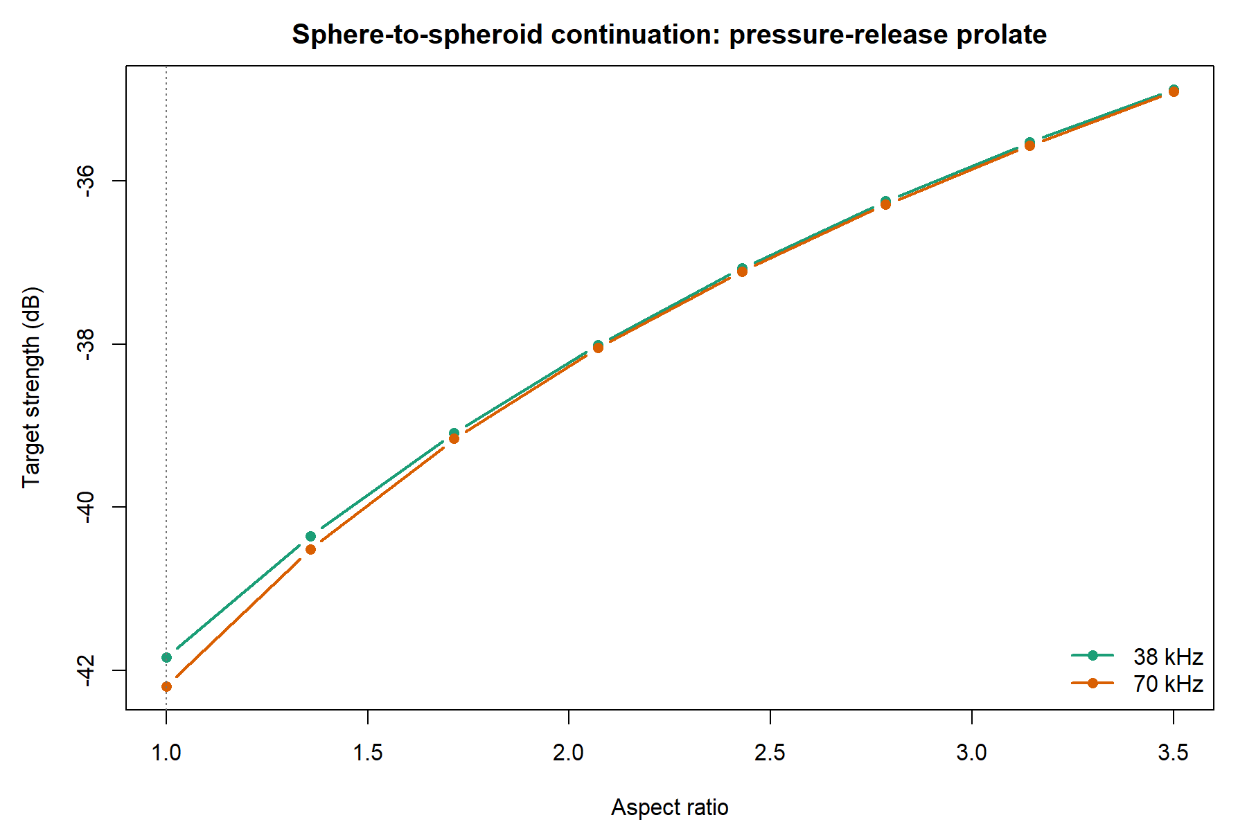 Sphere-to-spheroid continuation path for a pressure-release prolate spheroid. The exact sphere limit is at aspect ratio 1, and the target spheroid is at aspect ratio 3.5.
