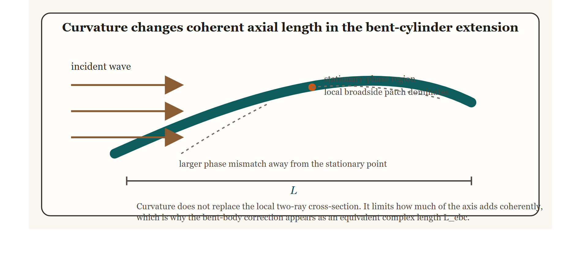 Curvature changes axial coherence length, not the local two-ray cross-sectional physics.
