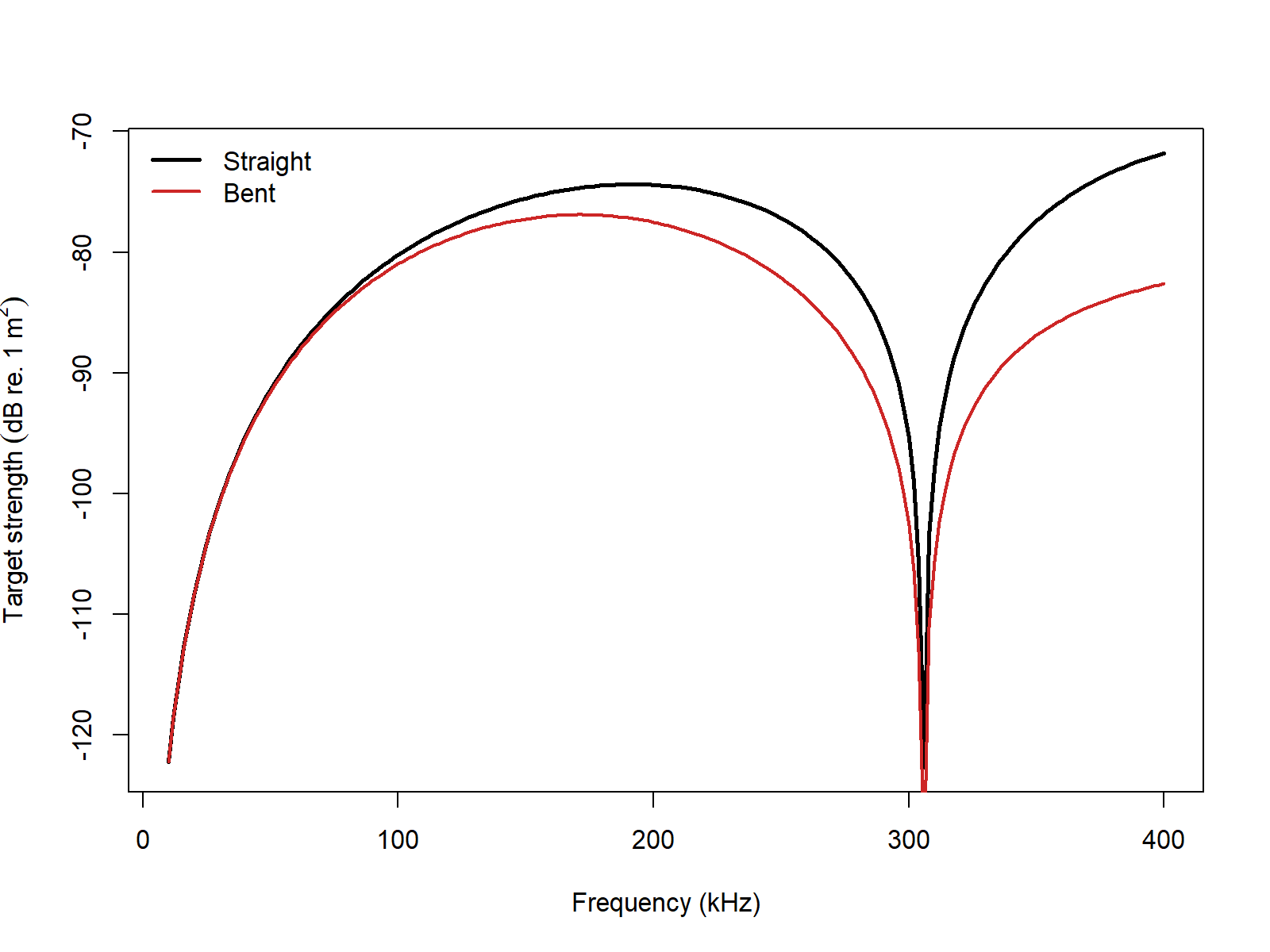 Pre-rendered TRCM comparison between straight and bent cylinders over the same frequency sweep.