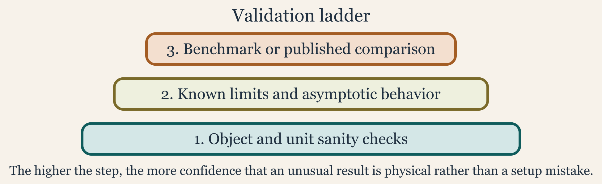 Validation ladder