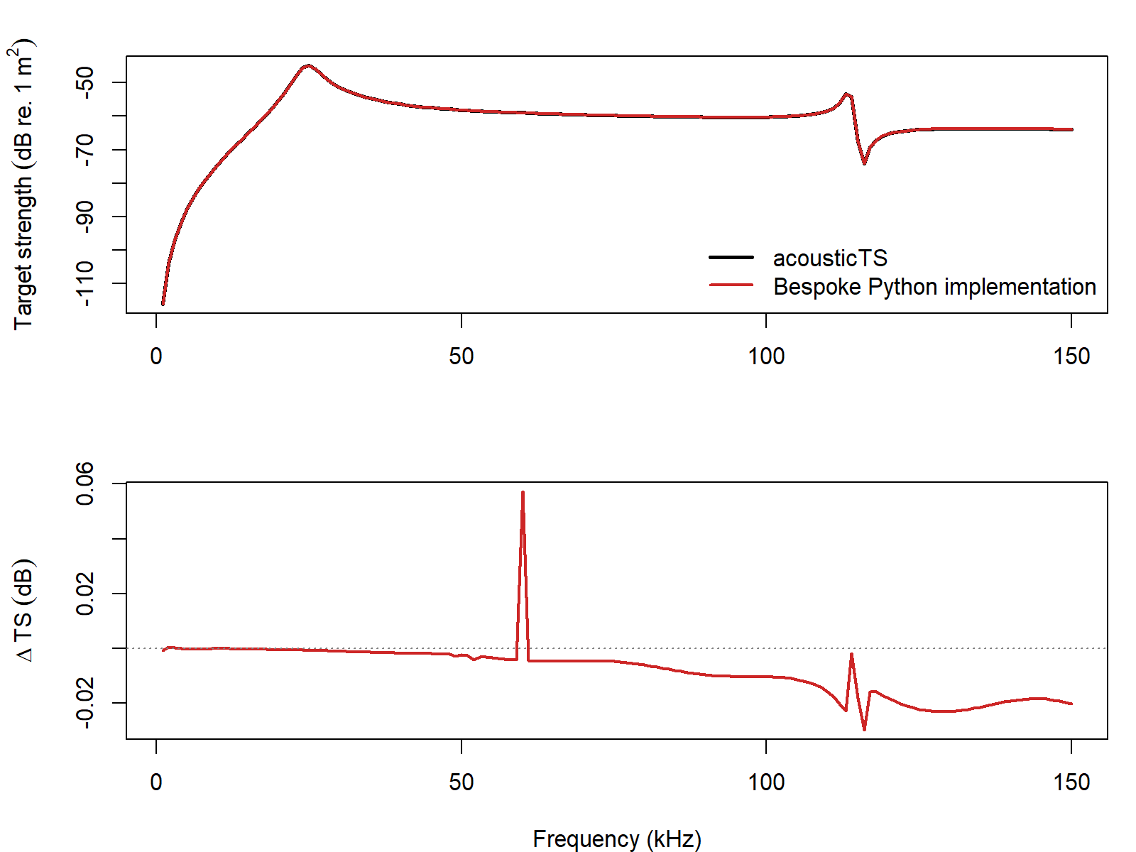Pre-rendered VESM comparison showing the original reference spectrum, the acousticTS spectrum, and the residual across frequency.